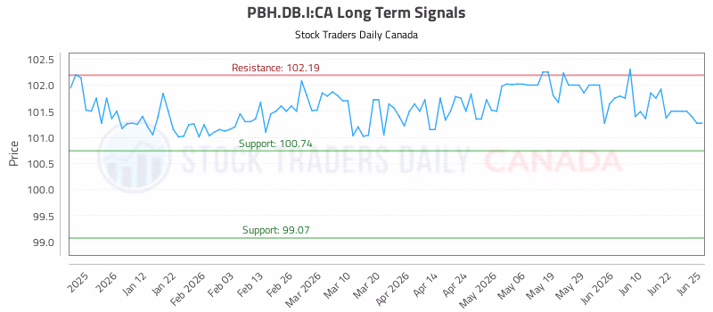 Stock Chart for PBH.DB.I:CA