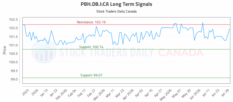 Stock Chart for PBH.DB.I:CA