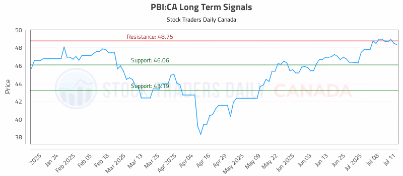Stock Chart for PBI:CA