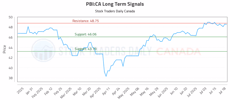 Stock Chart for PBI:CA