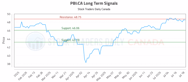 Stock Chart for PBI:CA