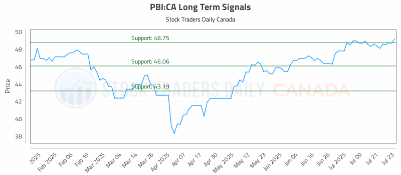 Stock Chart for PBI:CA