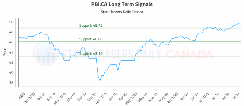 Stock Chart for PBI:CA