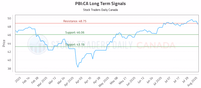 Stock Chart for PBI:CA