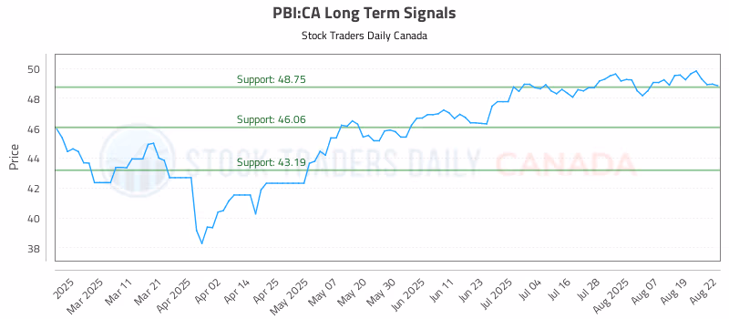Stock Chart for PBI:CA