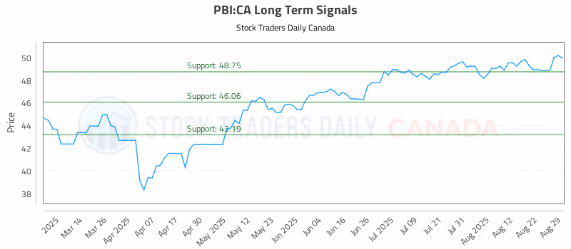 Stock Chart for PBI:CA