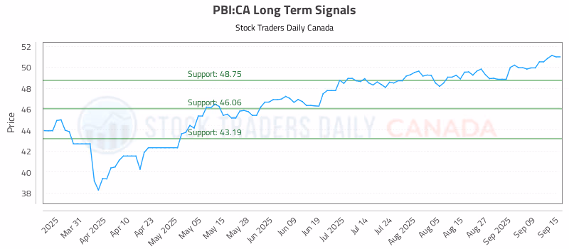 Stock Chart for PBI:CA