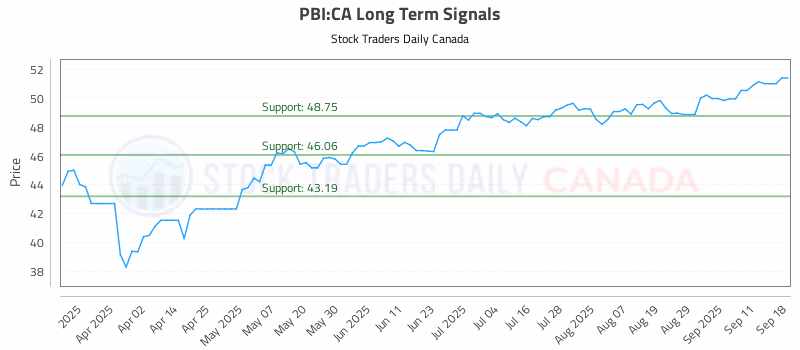 Stock Chart for PBI:CA