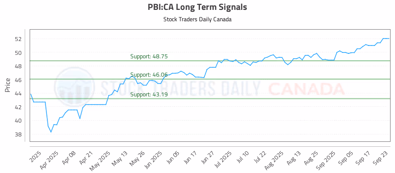 Stock Chart for PBI:CA