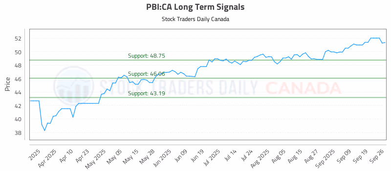 Stock Chart for PBI:CA