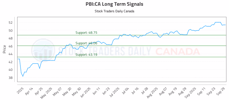 Stock Chart for PBI:CA