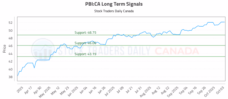 Stock Chart for PBI:CA