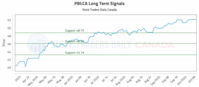 Stock Chart for PBI:CA