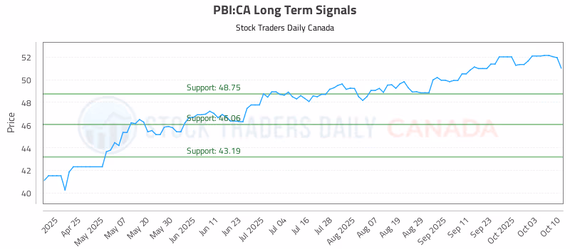 Stock Chart for PBI:CA