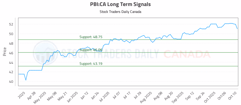 Stock Chart for PBI:CA