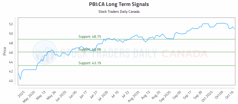 Stock Chart for PBI:CA