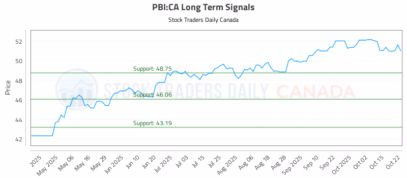 Stock Chart for PBI:CA