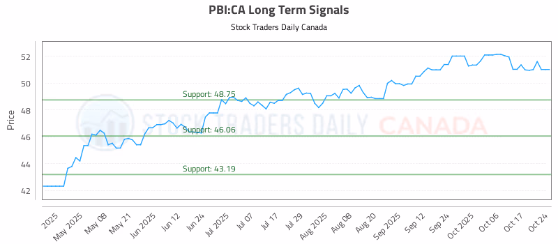 Stock Chart for PBI:CA