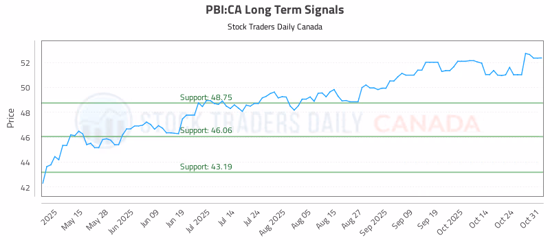 Stock Chart for PBI:CA