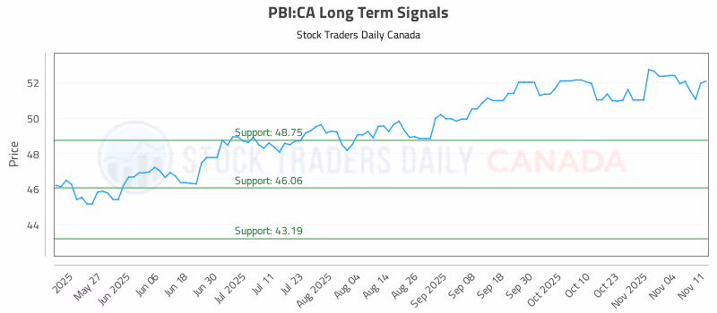 Stock Chart for PBI:CA