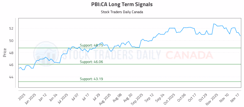 Stock Chart for PBI:CA