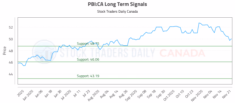 Stock Chart for PBI:CA