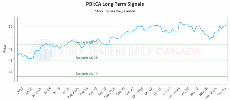 Stock Chart for PBI:CA