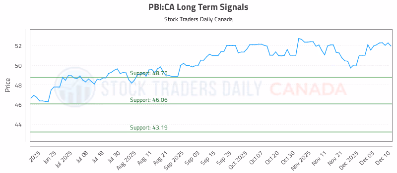 Stock Chart for PBI:CA