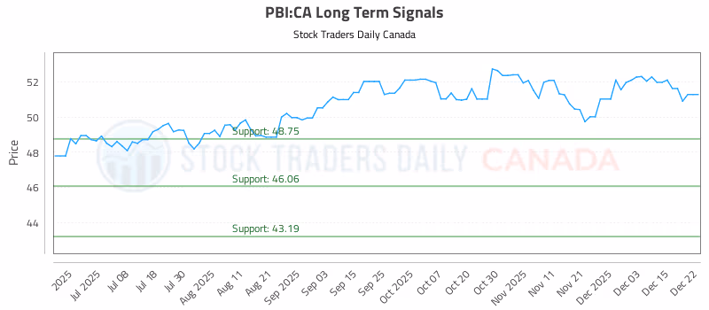 Stock Chart for PBI:CA
