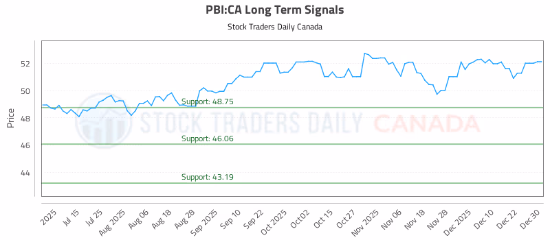 Stock Chart for PBI:CA