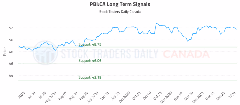 Stock Chart for PBI:CA