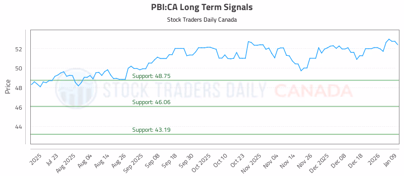 Stock Chart for PBI:CA
