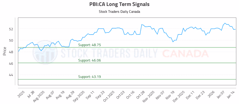 Stock Chart for PBI:CA