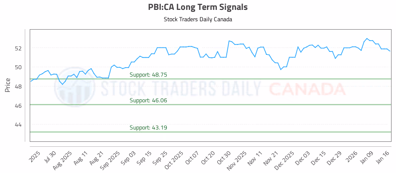 Stock Chart for PBI:CA