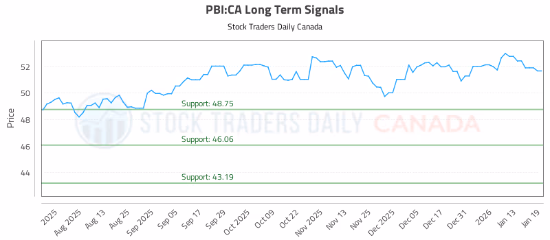 Stock Chart for PBI:CA