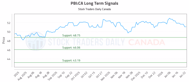 Stock Chart for PBI:CA
