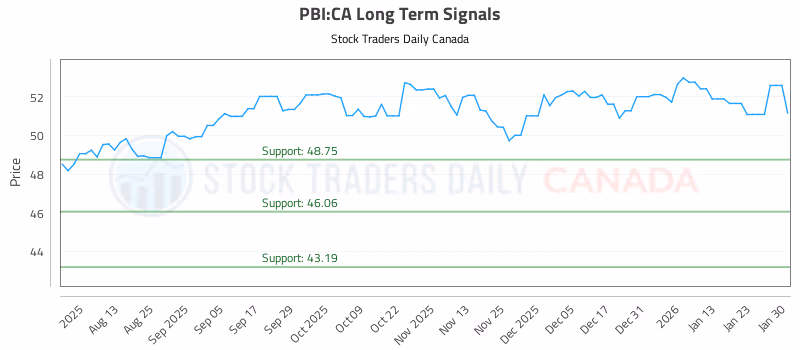 Stock Chart for PBI:CA