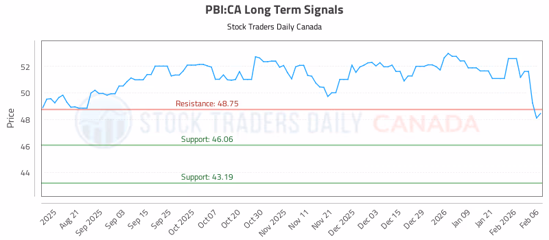 Stock Chart for PBI:CA
