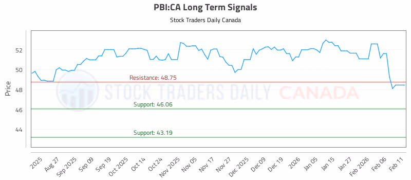 Stock Chart for PBI:CA