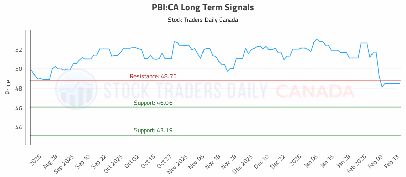 Stock Chart for PBI:CA