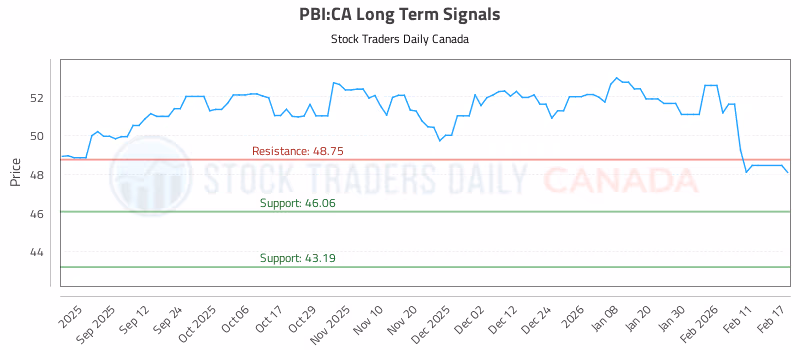 Stock Chart for PBI:CA