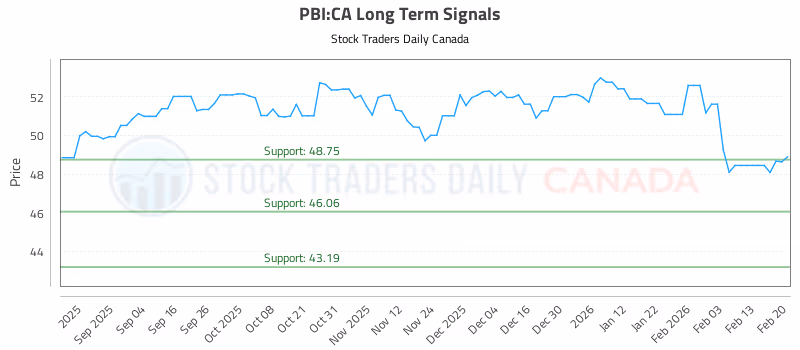 Stock Chart for PBI:CA