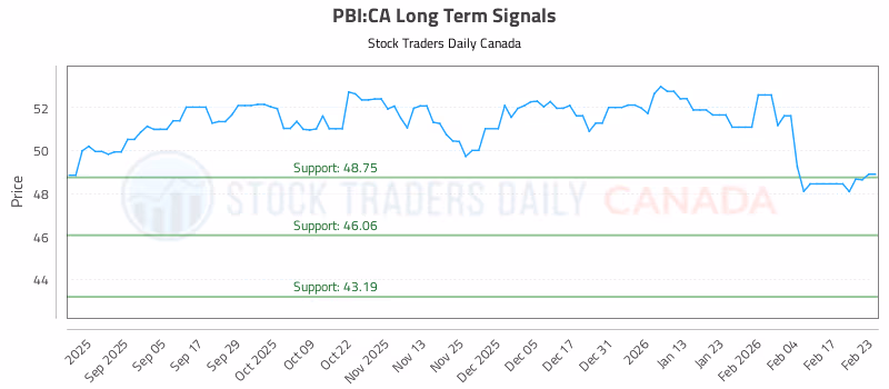 Stock Chart for PBI:CA