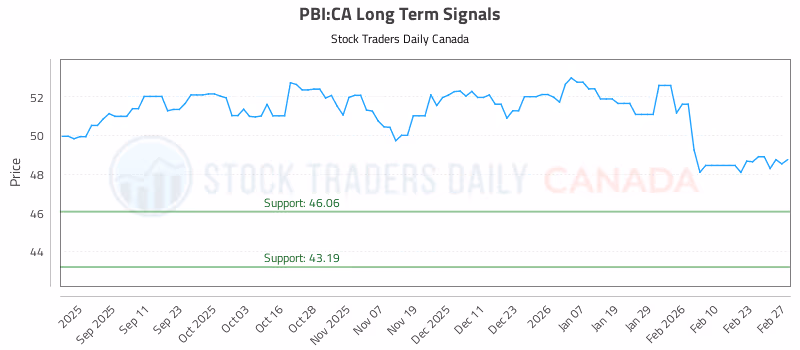 Stock Chart for PBI:CA