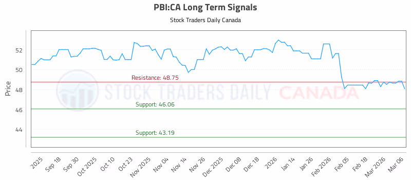 Stock Chart for PBI:CA