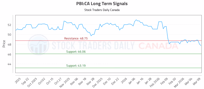 Stock Chart for PBI:CA