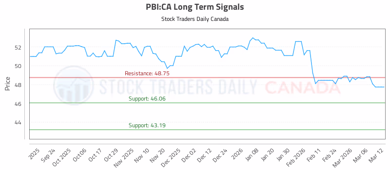 Stock Chart for PBI:CA