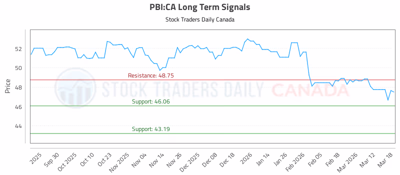 Stock Chart for PBI:CA