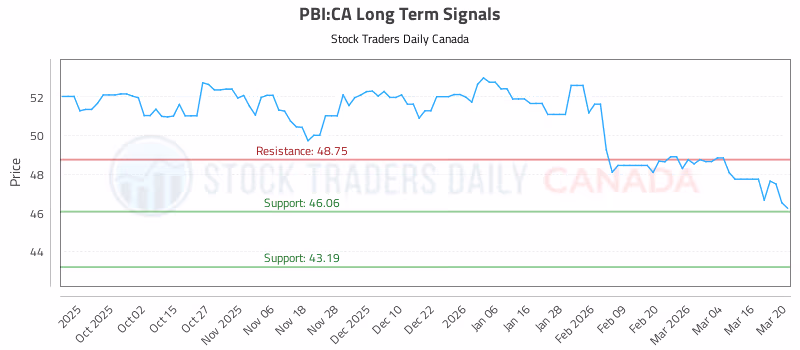 Stock Chart for PBI:CA