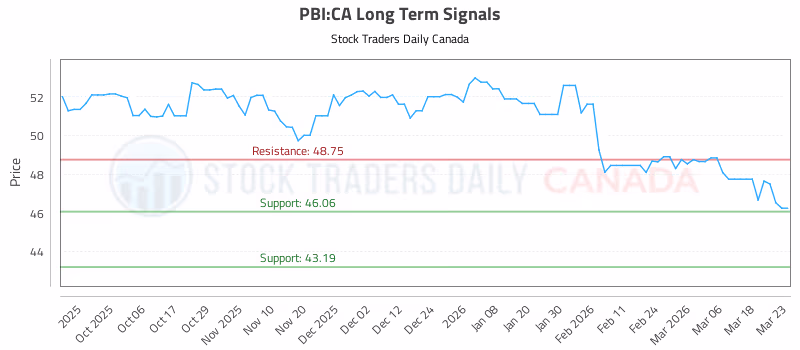 Stock Chart for PBI:CA